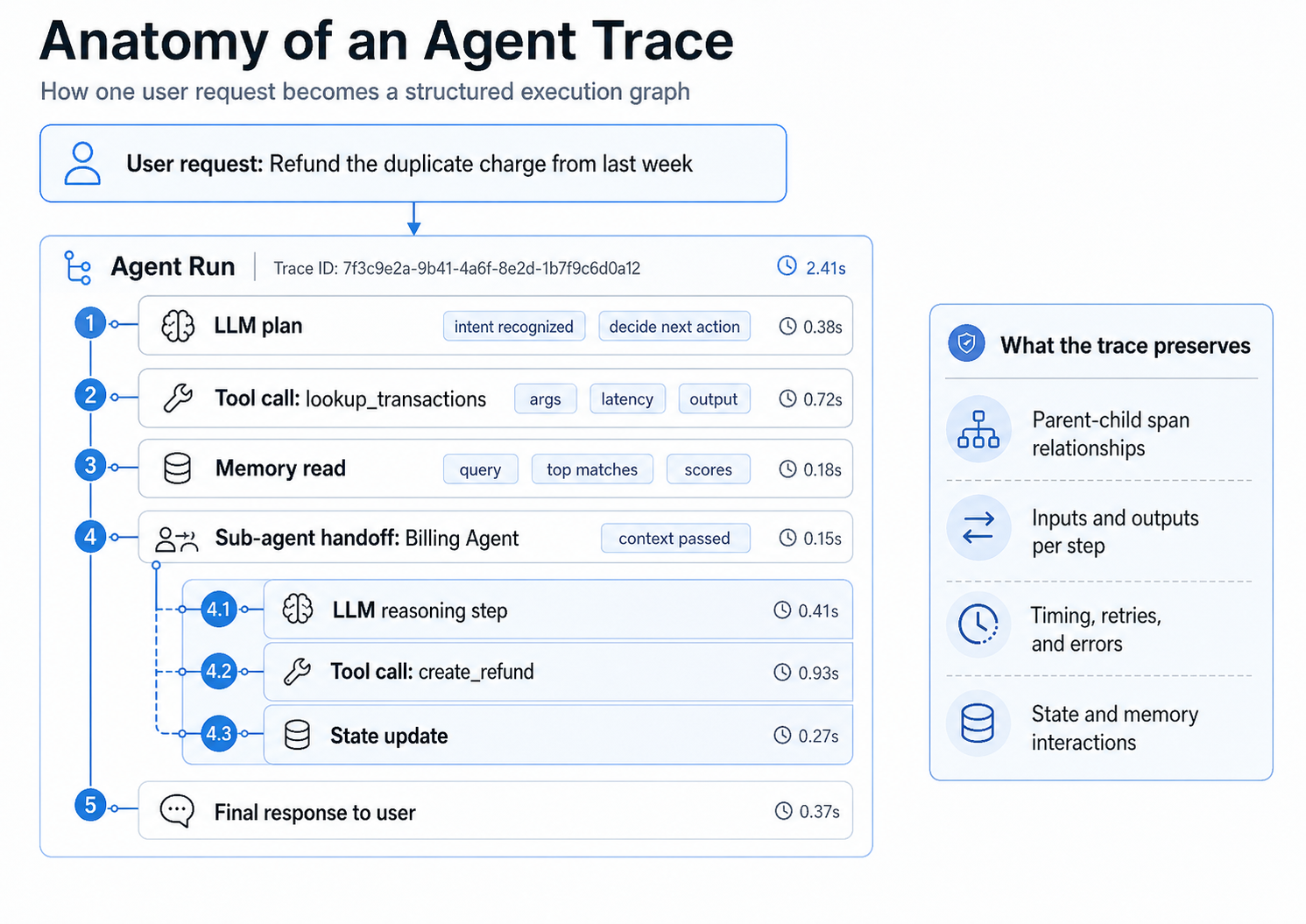 Structured agent trace span tree