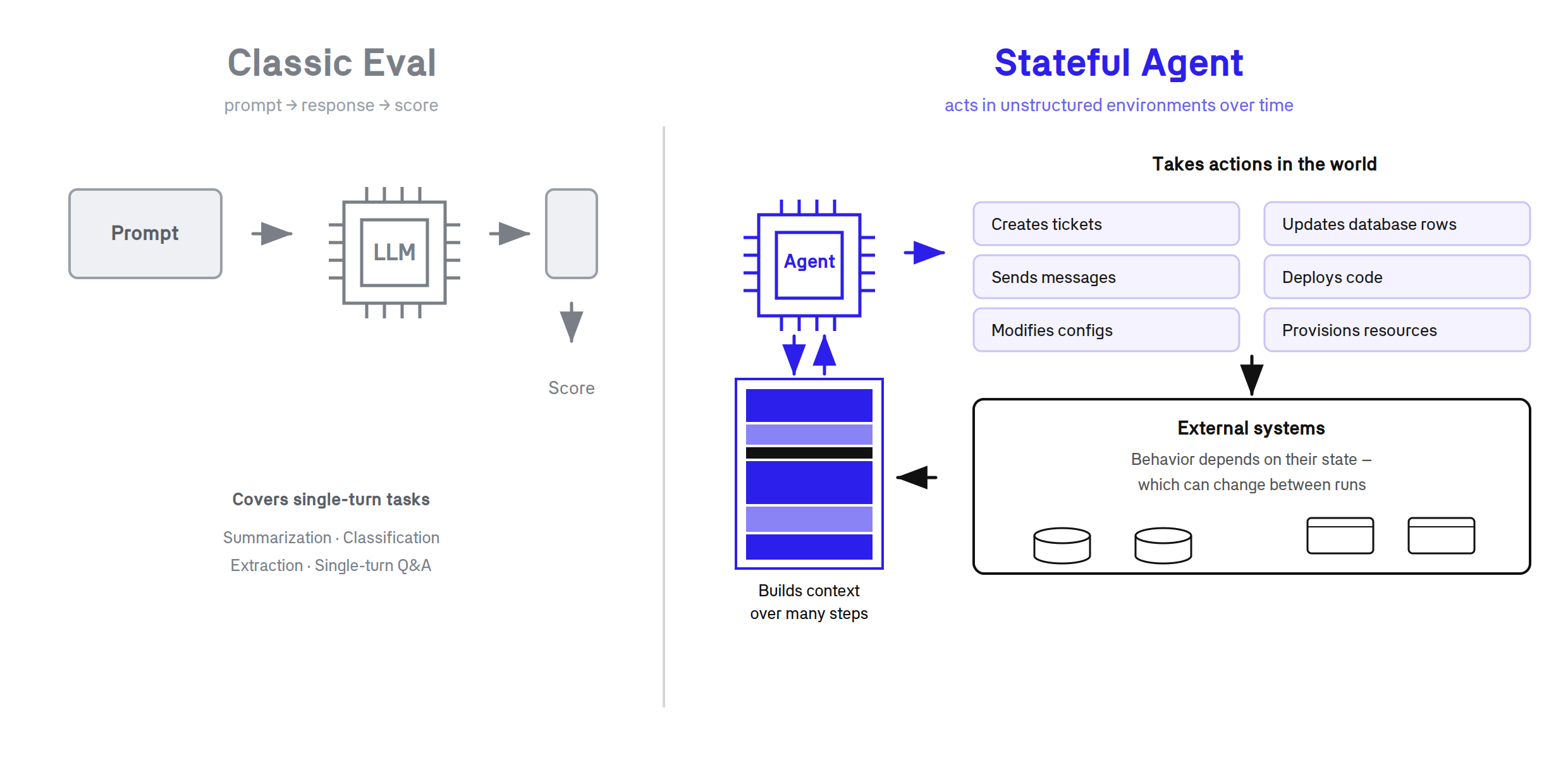 Diagram comparing a classic eval (prompt, LLM, score) with a stateful agent that builds context over many steps, takes actions in the world, and depends on external systems